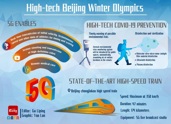 Infographic: High-tech Beijing Winter Olympics